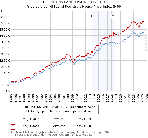 18, LINTONS LANE, EPSOM, KT17 1DD: Price paid vs HM Land Registry's House Price Index