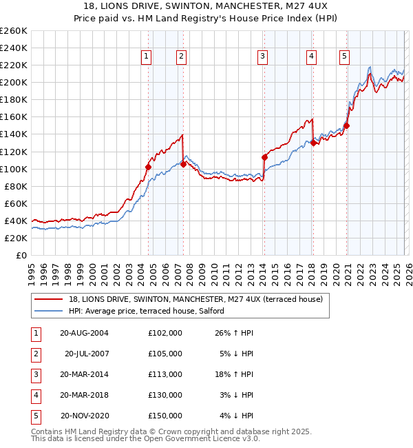 18, LIONS DRIVE, SWINTON, MANCHESTER, M27 4UX: Price paid vs HM Land Registry's House Price Index