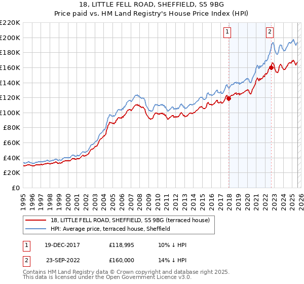 18, LITTLE FELL ROAD, SHEFFIELD, S5 9BG: Price paid vs HM Land Registry's House Price Index