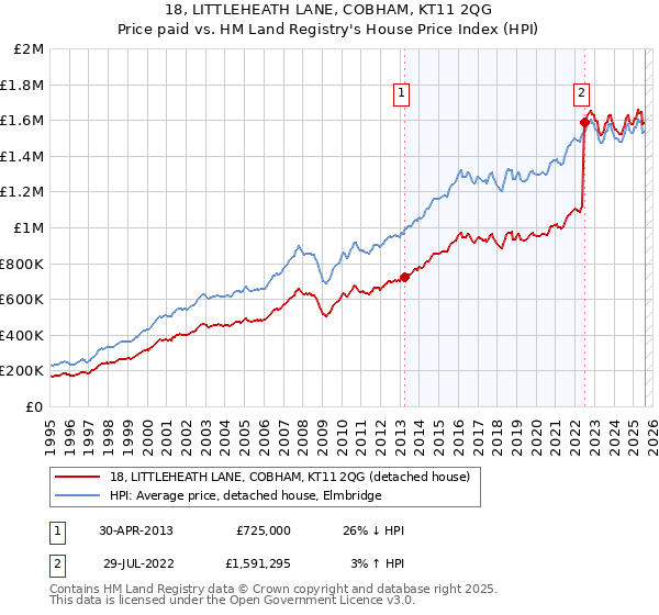 18, LITTLEHEATH LANE, COBHAM, KT11 2QG: Price paid vs HM Land Registry's House Price Index