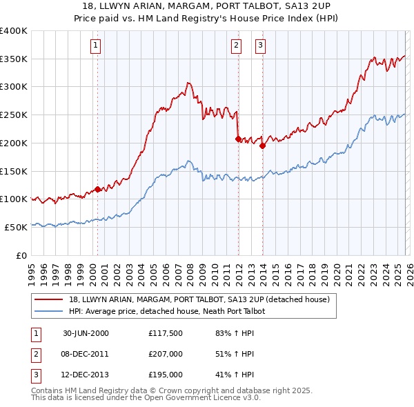 18, LLWYN ARIAN, MARGAM, PORT TALBOT, SA13 2UP: Price paid vs HM Land Registry's House Price Index