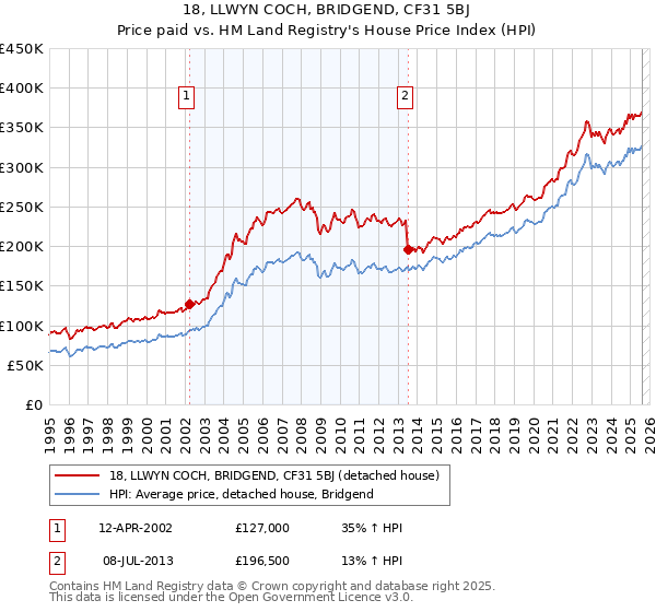 18, LLWYN COCH, BRIDGEND, CF31 5BJ: Price paid vs HM Land Registry's House Price Index