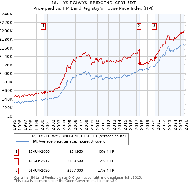 18, LLYS EGLWYS, BRIDGEND, CF31 5DT: Price paid vs HM Land Registry's House Price Index