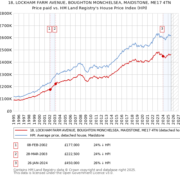18, LOCKHAM FARM AVENUE, BOUGHTON MONCHELSEA, MAIDSTONE, ME17 4TN: Price paid vs HM Land Registry's House Price Index