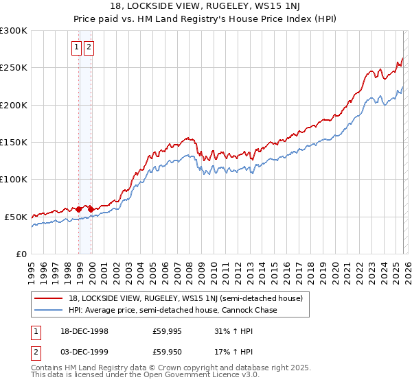 18, LOCKSIDE VIEW, RUGELEY, WS15 1NJ: Price paid vs HM Land Registry's House Price Index