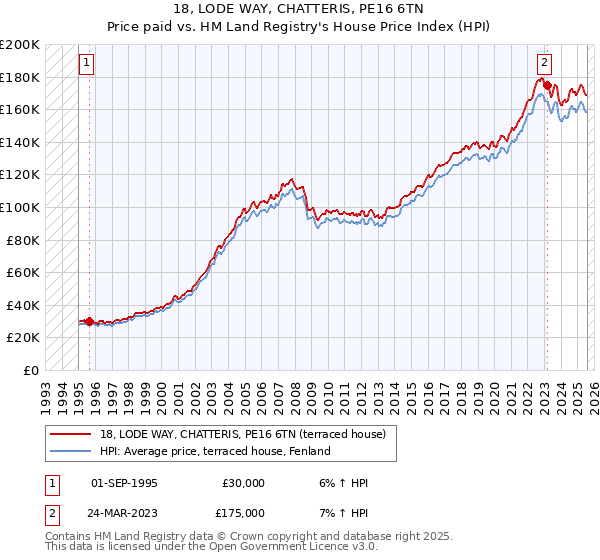 18, LODE WAY, CHATTERIS, PE16 6TN: Price paid vs HM Land Registry's House Price Index