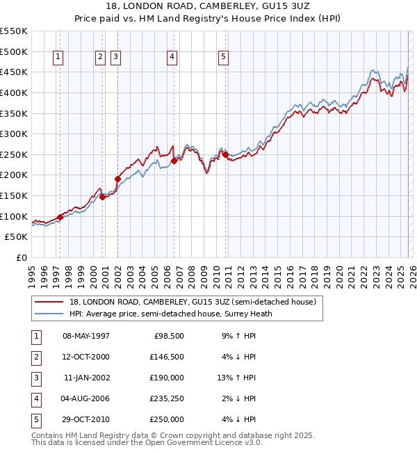 18, LONDON ROAD, CAMBERLEY, GU15 3UZ: Price paid vs HM Land Registry's House Price Index