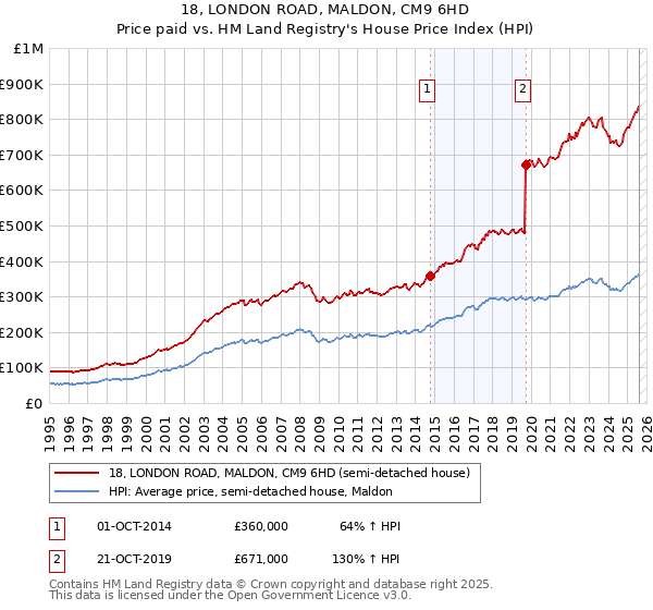 18, LONDON ROAD, MALDON, CM9 6HD: Price paid vs HM Land Registry's House Price Index
