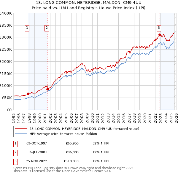 18, LONG COMMON, HEYBRIDGE, MALDON, CM9 4UU: Price paid vs HM Land Registry's House Price Index
