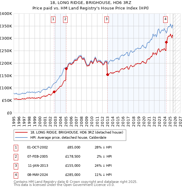 18, LONG RIDGE, BRIGHOUSE, HD6 3RZ: Price paid vs HM Land Registry's House Price Index