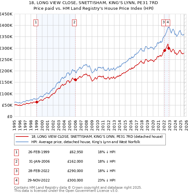 18, LONG VIEW CLOSE, SNETTISHAM, KING'S LYNN, PE31 7RD: Price paid vs HM Land Registry's House Price Index