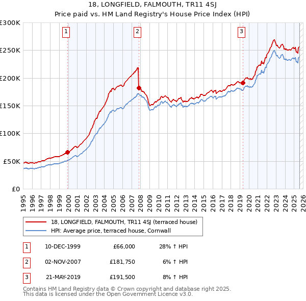 18, LONGFIELD, FALMOUTH, TR11 4SJ: Price paid vs HM Land Registry's House Price Index