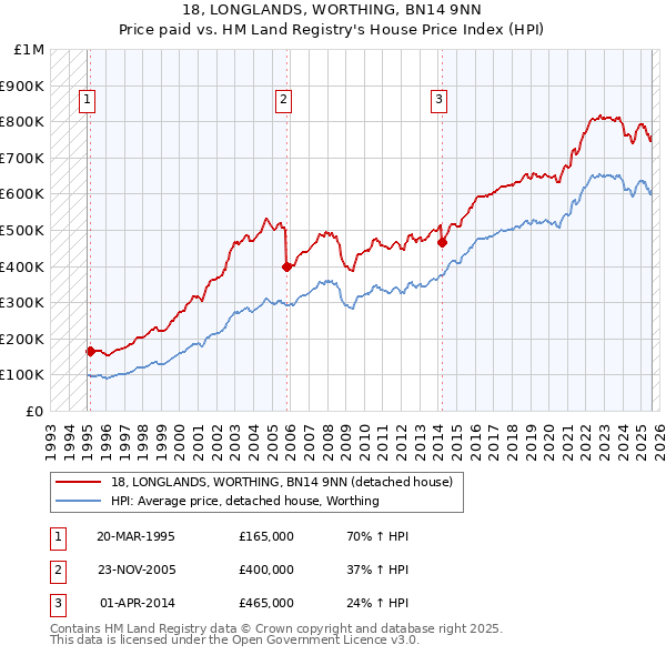 18, LONGLANDS, WORTHING, BN14 9NN: Price paid vs HM Land Registry's House Price Index