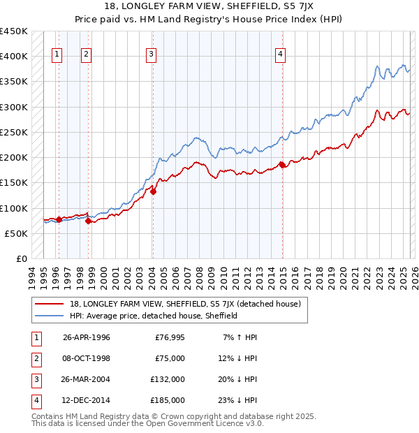 18, LONGLEY FARM VIEW, SHEFFIELD, S5 7JX: Price paid vs HM Land Registry's House Price Index