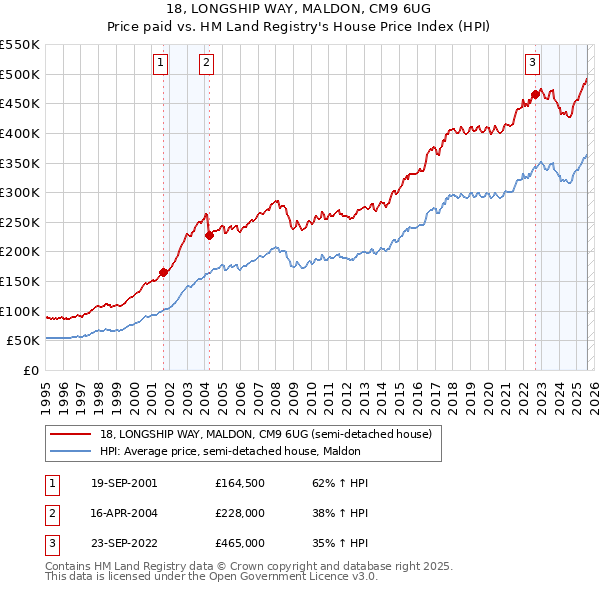 18, LONGSHIP WAY, MALDON, CM9 6UG: Price paid vs HM Land Registry's House Price Index