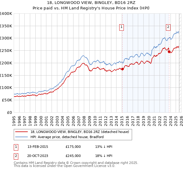18, LONGWOOD VIEW, BINGLEY, BD16 2RZ: Price paid vs HM Land Registry's House Price Index
