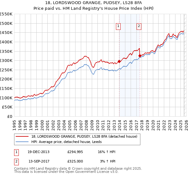18, LORDSWOOD GRANGE, PUDSEY, LS28 8FA: Price paid vs HM Land Registry's House Price Index