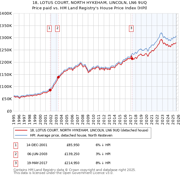 18, LOTUS COURT, NORTH HYKEHAM, LINCOLN, LN6 9UQ: Price paid vs HM Land Registry's House Price Index