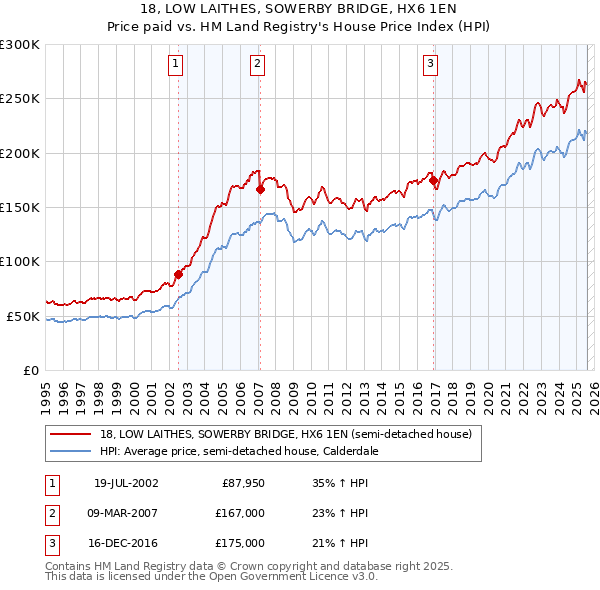 18, LOW LAITHES, SOWERBY BRIDGE, HX6 1EN: Price paid vs HM Land Registry's House Price Index