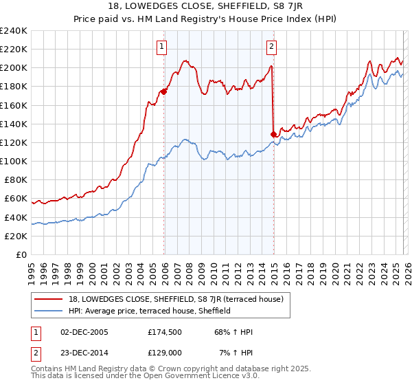 18, LOWEDGES CLOSE, SHEFFIELD, S8 7JR: Price paid vs HM Land Registry's House Price Index