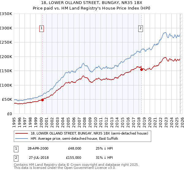 18, LOWER OLLAND STREET, BUNGAY, NR35 1BX: Price paid vs HM Land Registry's House Price Index