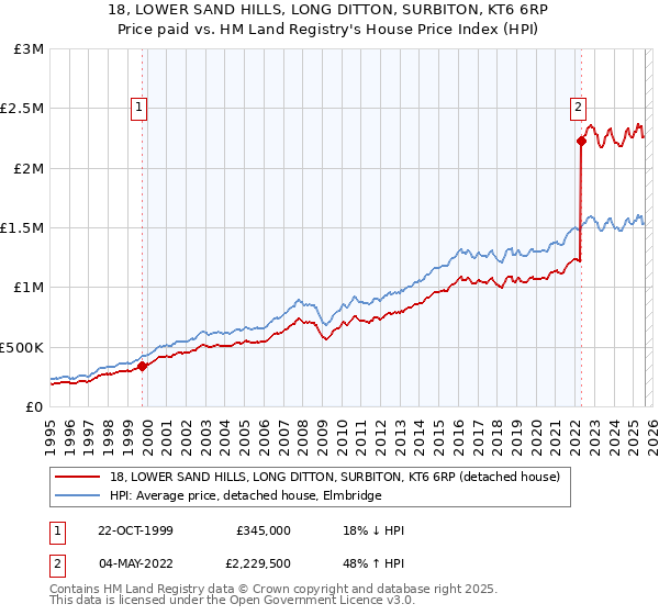 18, LOWER SAND HILLS, LONG DITTON, SURBITON, KT6 6RP: Price paid vs HM Land Registry's House Price Index