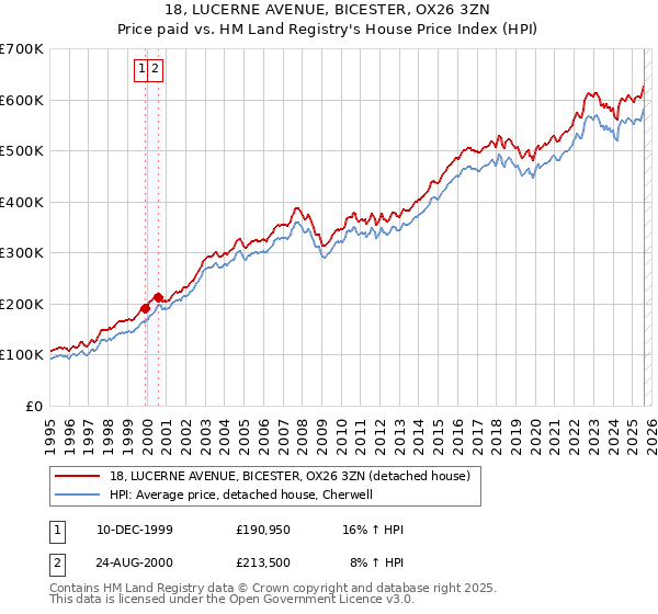 18, LUCERNE AVENUE, BICESTER, OX26 3ZN: Price paid vs HM Land Registry's House Price Index
