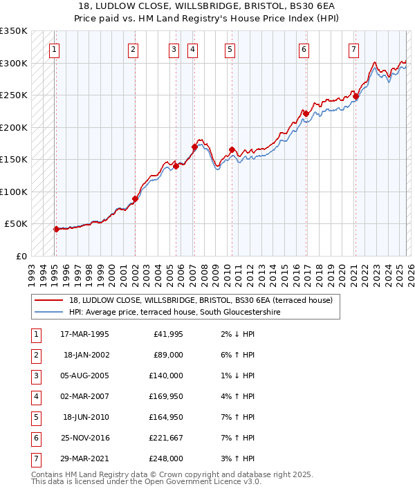 18, LUDLOW CLOSE, WILLSBRIDGE, BRISTOL, BS30 6EA: Price paid vs HM Land Registry's House Price Index