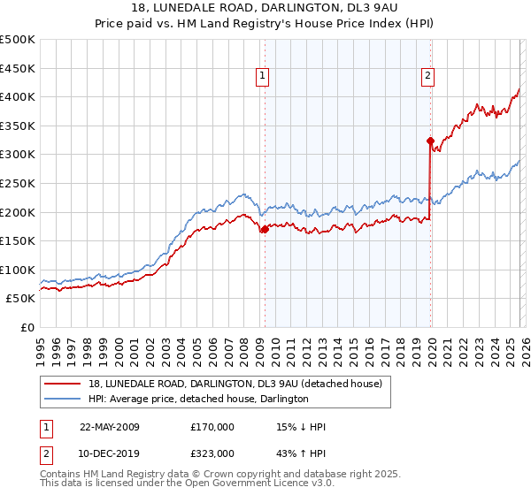 18, LUNEDALE ROAD, DARLINGTON, DL3 9AU: Price paid vs HM Land Registry's House Price Index
