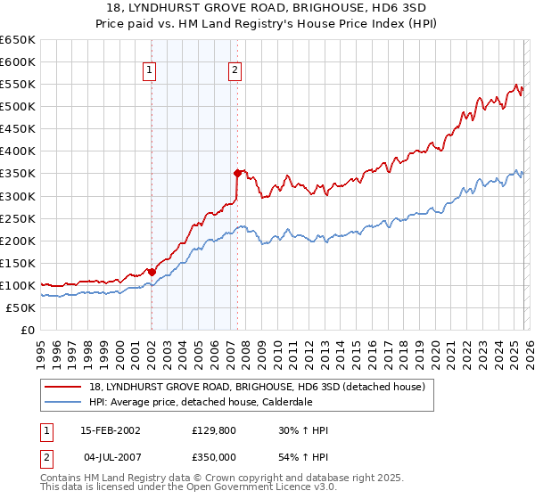 18, LYNDHURST GROVE ROAD, BRIGHOUSE, HD6 3SD: Price paid vs HM Land Registry's House Price Index