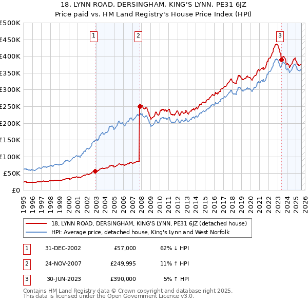 18, LYNN ROAD, DERSINGHAM, KING'S LYNN, PE31 6JZ: Price paid vs HM Land Registry's House Price Index