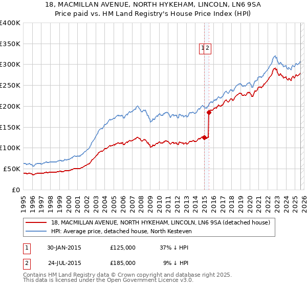 18, MACMILLAN AVENUE, NORTH HYKEHAM, LINCOLN, LN6 9SA: Price paid vs HM Land Registry's House Price Index