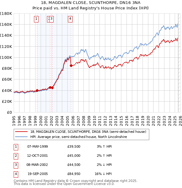 18, MAGDALEN CLOSE, SCUNTHORPE, DN16 3NA: Price paid vs HM Land Registry's House Price Index