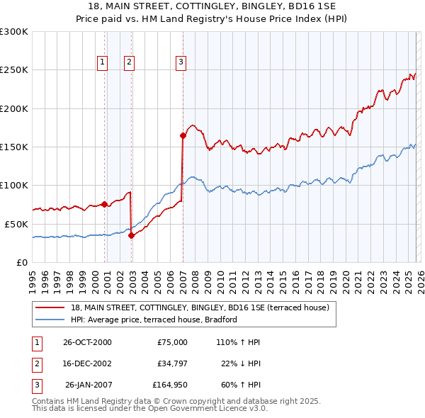 18, MAIN STREET, COTTINGLEY, BINGLEY, BD16 1SE: Price paid vs HM Land Registry's House Price Index