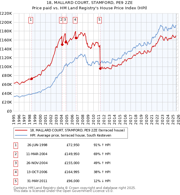 18, MALLARD COURT, STAMFORD, PE9 2ZE: Price paid vs HM Land Registry's House Price Index