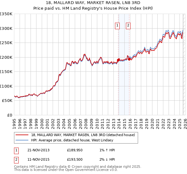 18, MALLARD WAY, MARKET RASEN, LN8 3RD: Price paid vs HM Land Registry's House Price Index