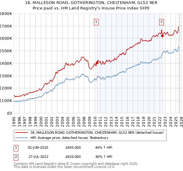18, MALLESON ROAD, GOTHERINGTON, CHELTENHAM, GL52 9ER: Price paid vs HM Land Registry's House Price Index