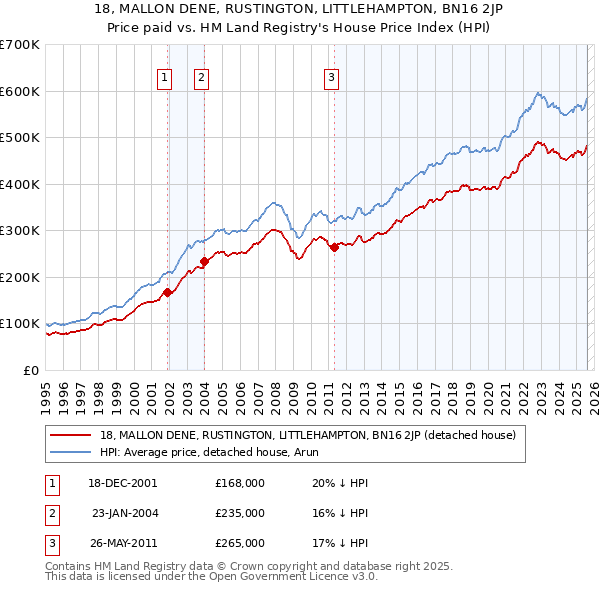 18, MALLON DENE, RUSTINGTON, LITTLEHAMPTON, BN16 2JP: Price paid vs HM Land Registry's House Price Index