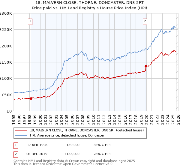 18, MALVERN CLOSE, THORNE, DONCASTER, DN8 5RT: Price paid vs HM Land Registry's House Price Index