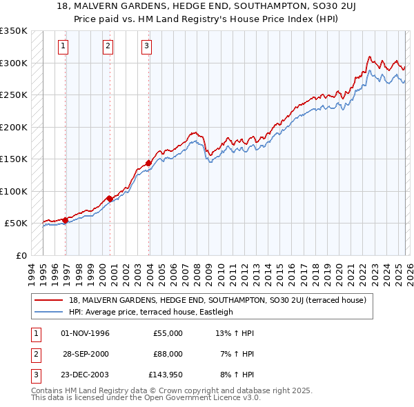 18, MALVERN GARDENS, HEDGE END, SOUTHAMPTON, SO30 2UJ: Price paid vs HM Land Registry's House Price Index