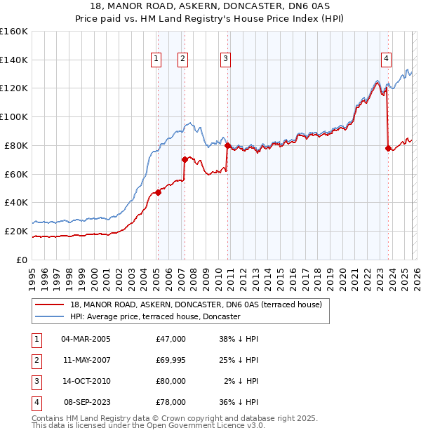 18, MANOR ROAD, ASKERN, DONCASTER, DN6 0AS: Price paid vs HM Land Registry's House Price Index
