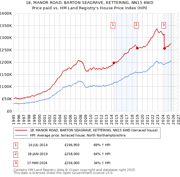 18, MANOR ROAD, BARTON SEAGRAVE, KETTERING, NN15 6WD: Price paid vs HM Land Registry's House Price Index