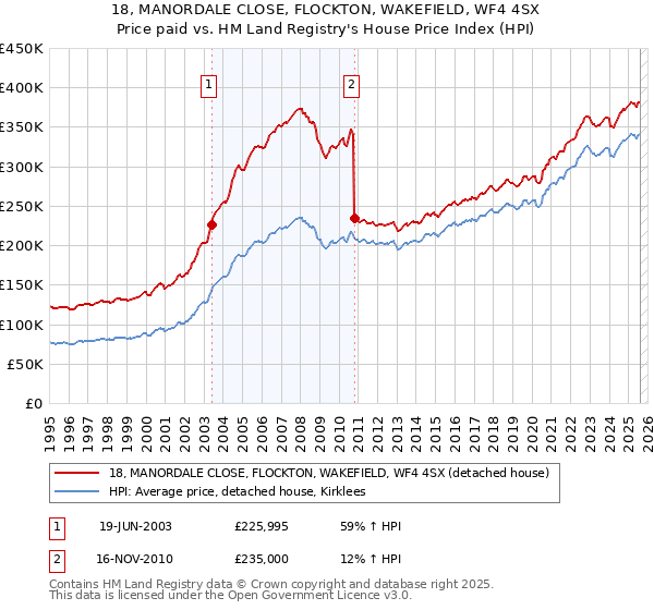 18, MANORDALE CLOSE, FLOCKTON, WAKEFIELD, WF4 4SX: Price paid vs HM Land Registry's House Price Index
