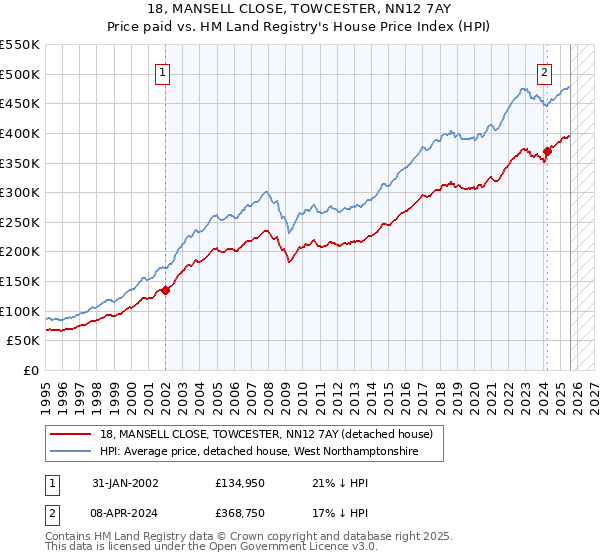 18, MANSELL CLOSE, TOWCESTER, NN12 7AY: Price paid vs HM Land Registry's House Price Index