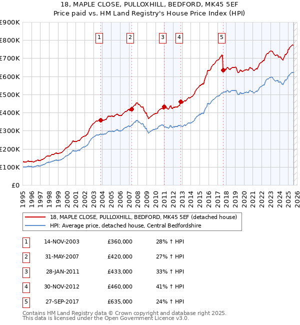 18, MAPLE CLOSE, PULLOXHILL, BEDFORD, MK45 5EF: Price paid vs HM Land Registry's House Price Index