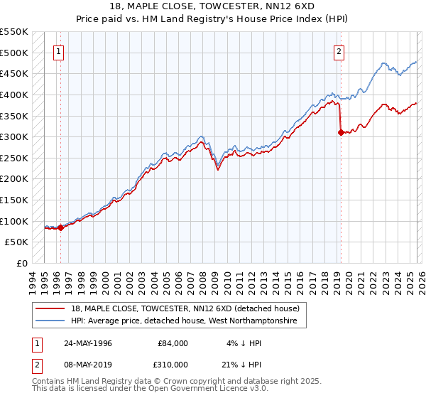 18, MAPLE CLOSE, TOWCESTER, NN12 6XD: Price paid vs HM Land Registry's House Price Index