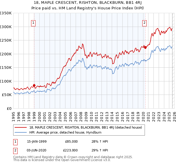 18, MAPLE CRESCENT, RISHTON, BLACKBURN, BB1 4RJ: Price paid vs HM Land Registry's House Price Index