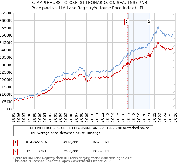 18, MAPLEHURST CLOSE, ST LEONARDS-ON-SEA, TN37 7NB: Price paid vs HM Land Registry's House Price Index