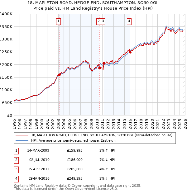 18, MAPLETON ROAD, HEDGE END, SOUTHAMPTON, SO30 0GL: Price paid vs HM Land Registry's House Price Index