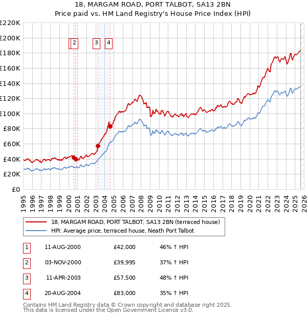 18, MARGAM ROAD, PORT TALBOT, SA13 2BN: Price paid vs HM Land Registry's House Price Index